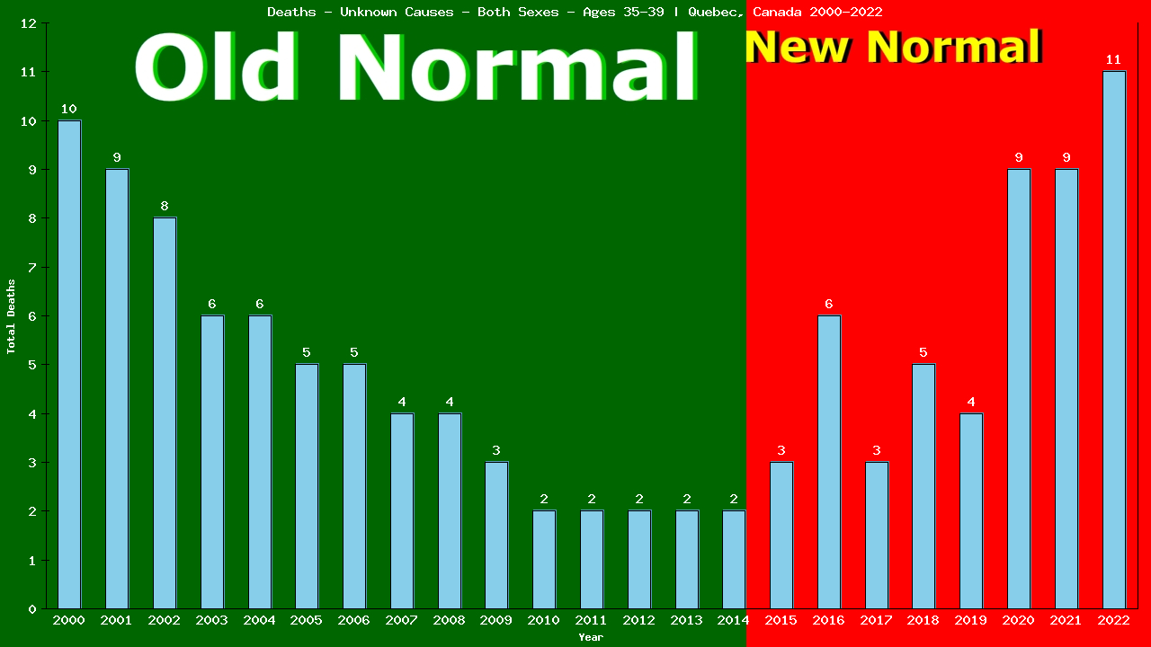 Graph showing Deaths - Unknown Causes - Male - Aged 35-39 | Quebec, Canada